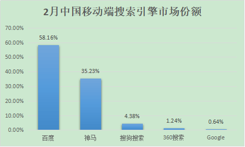 搜索引擎的PC端市场份额