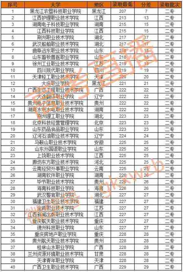 高考200分能报考的大学：40所大专和几百所名牌大学