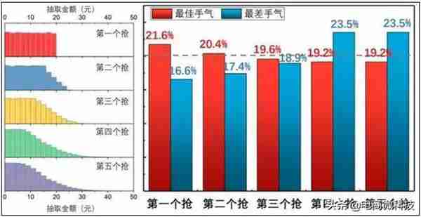 微信群抢红包，怎样才能抢到更大的红包