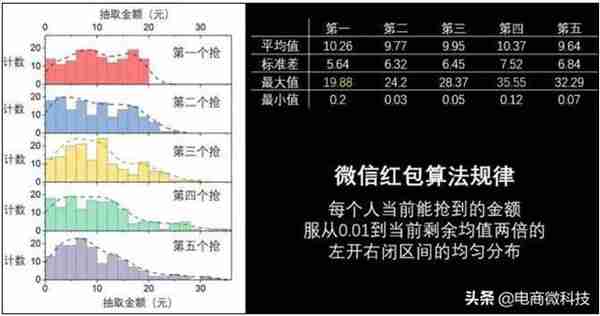 微信群抢红包，怎样才能抢到更大的红包