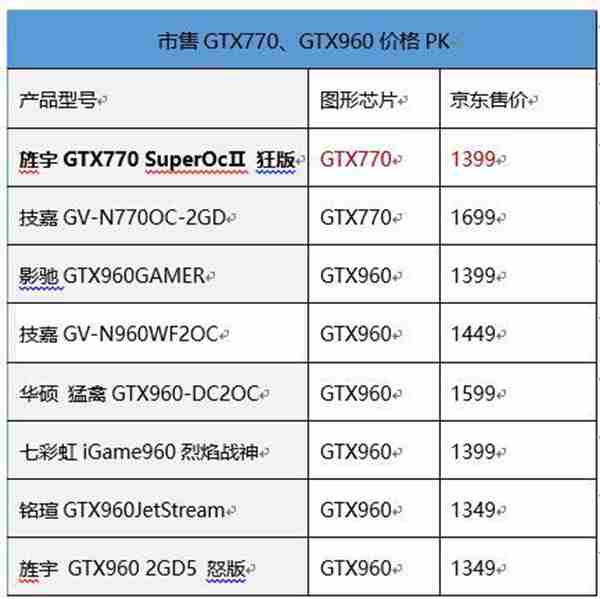 选鸡头还是要凤尾？旌宇GTX770 vs GTX960评测