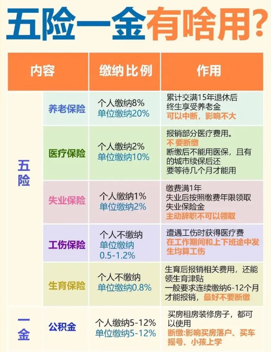 五险一金包括什么？五险一金缴纳比例是怎么算呢