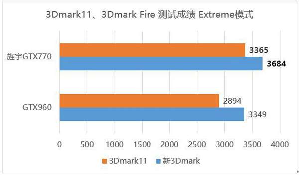 选鸡头还是要凤尾？旌宇GTX770 vs GTX960评测