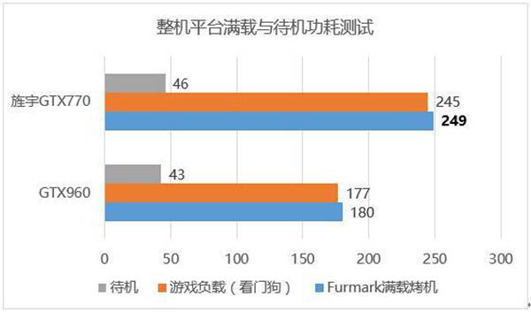 选鸡头还是要凤尾？旌宇GTX770 vs GTX960评测