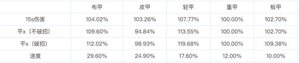 一贴看完DNF复仇者95版本伤害数据和装备选择