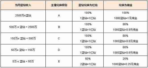 直播平台和YY平台的主播们到底怎么赚钱？