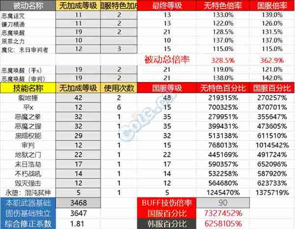 一贴看完DNF复仇者95版本伤害数据和装备选择