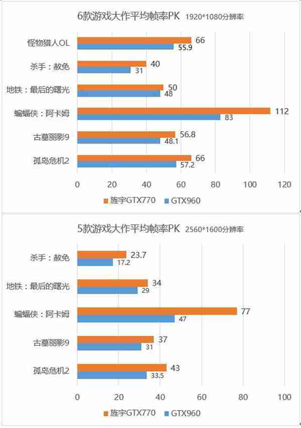 选鸡头还是要凤尾？旌宇GTX770 vs GTX960评测