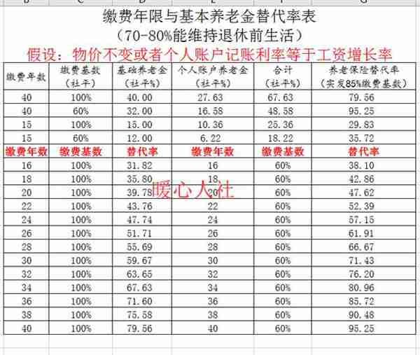 没有工作单位的人，自己交养老保险划算吗？