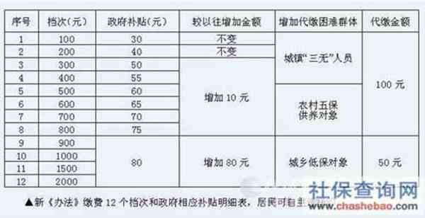 一篇文章详解，农村养老保险怎么交？交多少？领多少？