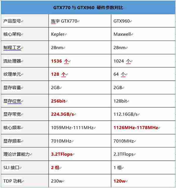 选鸡头还是要凤尾？旌宇GTX770 vs GTX960评测