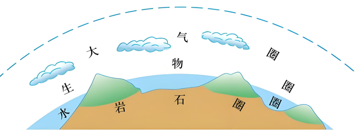 地球外部圈层（大气圈对气候的深远影响）