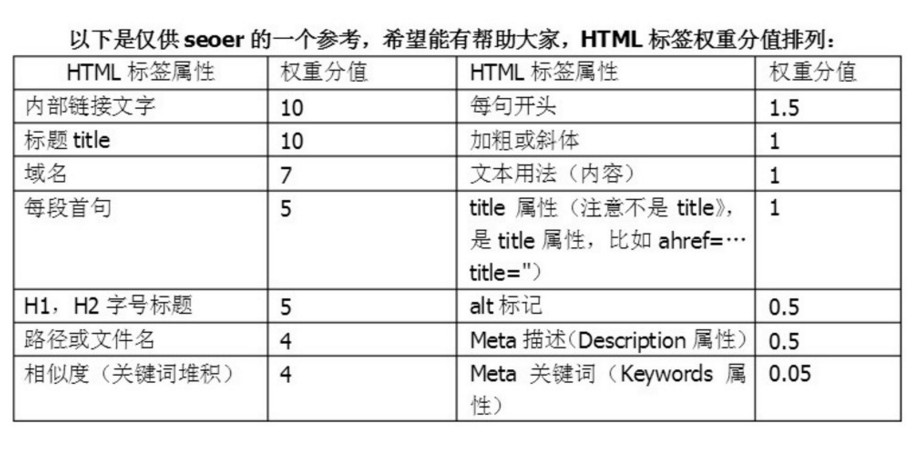 html权重分值标签