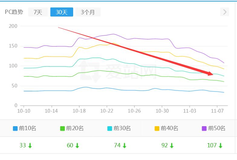 网站最近排名大幅度下降（百度开始打击快排）！