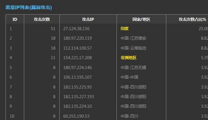 IP在攻击我们网站