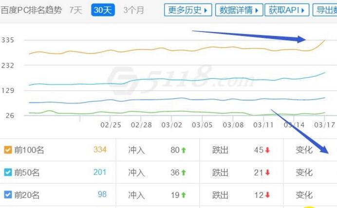 网站SEO排名数据监控，及时解决异常（教程）！