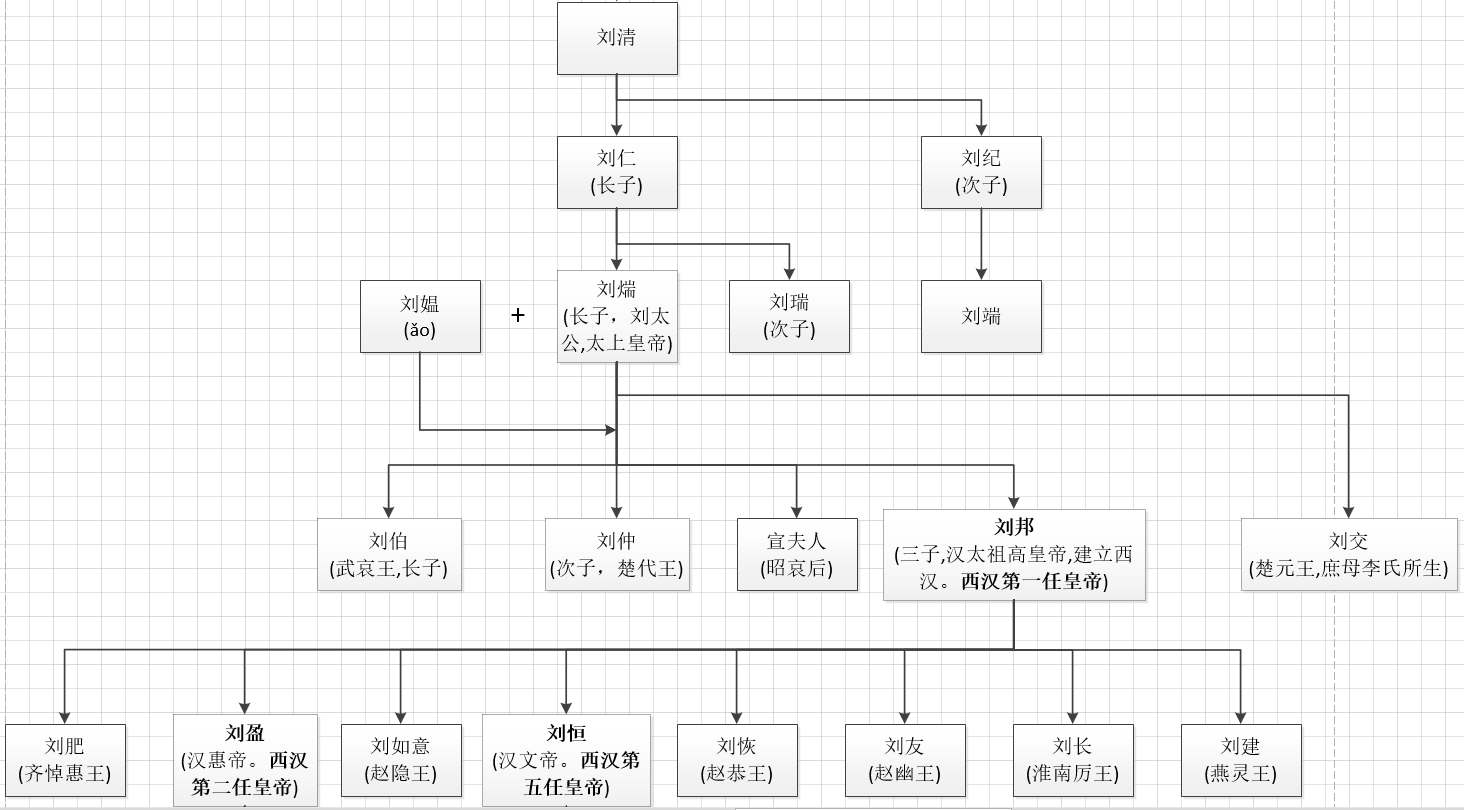 汉昭帝之后（汉朝天子及厥后裔世系图谱）