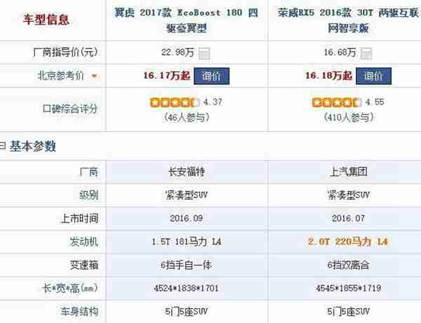 口碑不咋地，销量却神奇 看看荣威RX5对比福特翼虎是怎样胜出的？