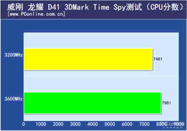 威刚 龙耀 D41 RGB内存评测：超频新生代的进击