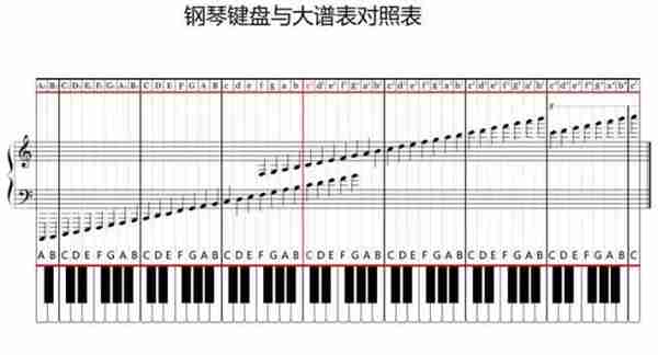 三分钟学会看键盘，教你看懂钢琴五线谱