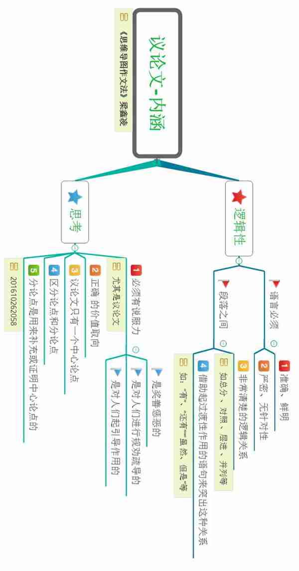 怎么写议论文思维导图（议论文写作技巧及套路）