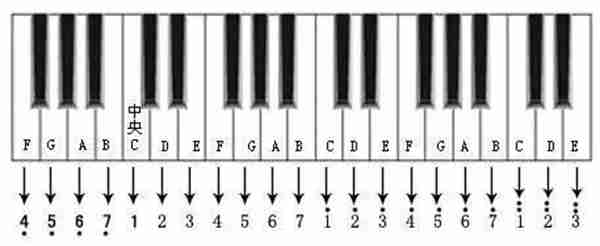 三分钟学会看键盘，教你看懂钢琴五线谱