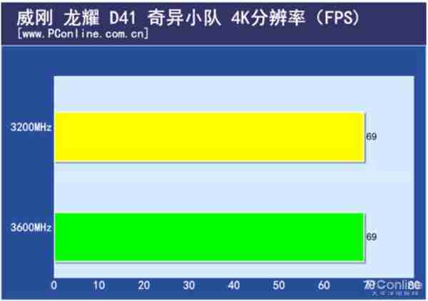 威刚 龙耀 D41 RGB内存评测：超频新生代的进击