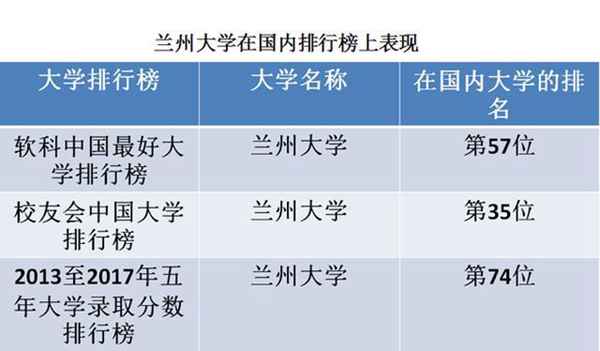 兰州大学在世界和国内排行榜上排第几？有哪些厉害的学科？