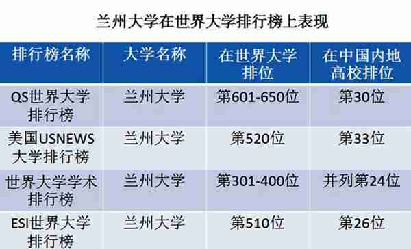 兰州大学在世界和国内排行榜上排第几？有哪些厉害的学科？