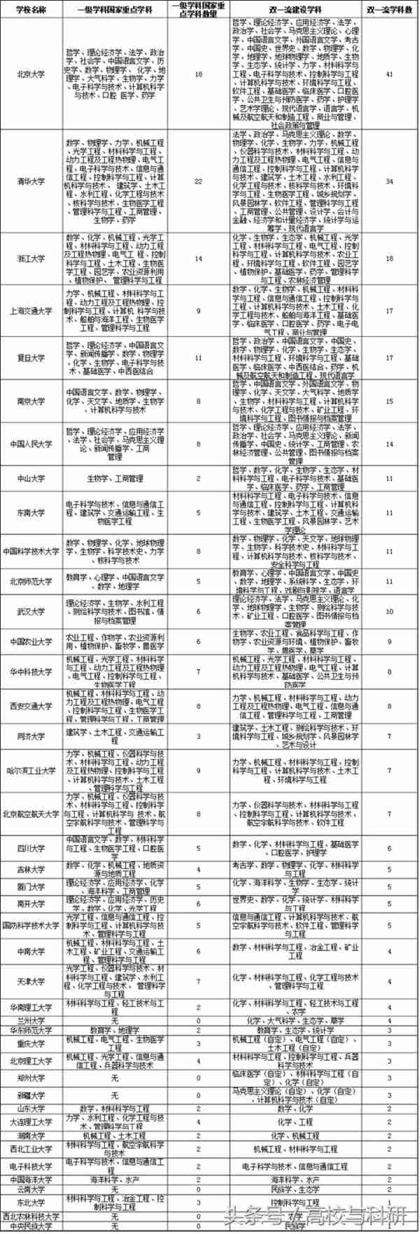 中国大学专业介绍（国内顶级大学优势学科专业一览）