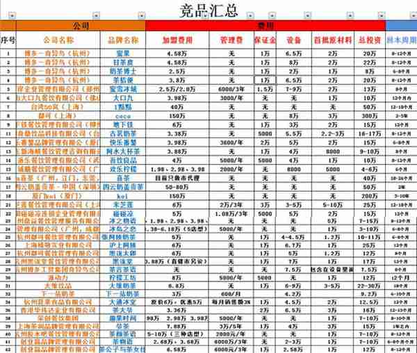 一般加盟费包含什么意思（奶茶店加盟费详细分析）