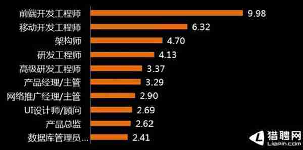 猎聘网南京互联网人才紧缺报告：前端开发工程师最为紧俏