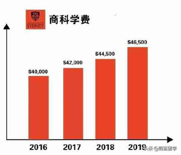 悉尼大学学费需要多少（悉尼大学学费参考）