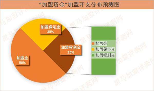 一般加盟费包含什么意思（加盟费包括设备吗）