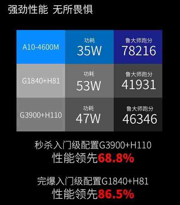 性能提86% 梅捷A10主板入门装机好选择