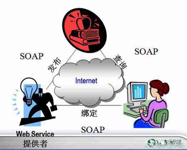 webservice是什么意思（Web Service的标准是什么）