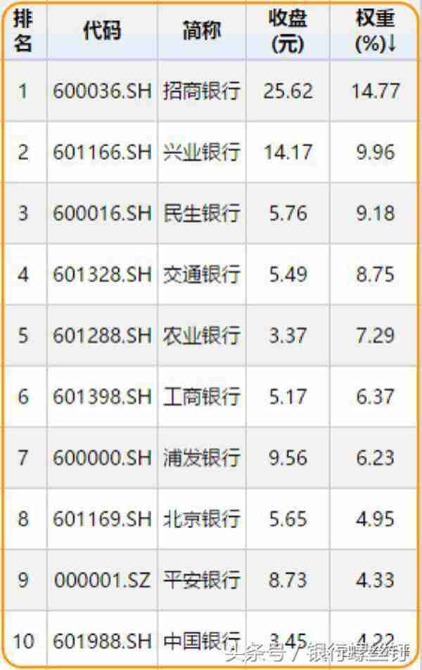 银行业指数基金，值得投资吗？