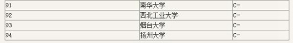  土木工程专业考研院校排名「教育部」