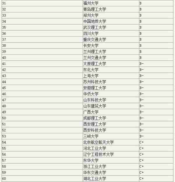  土木工程专业考研院校排名「教育部」