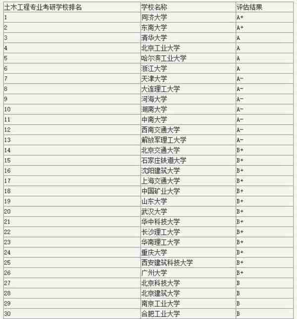 中国土木工程大学排名（国内最好的土木工程大学有哪些）