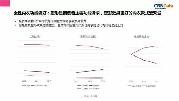 聊聊调整型内衣行业发展前景