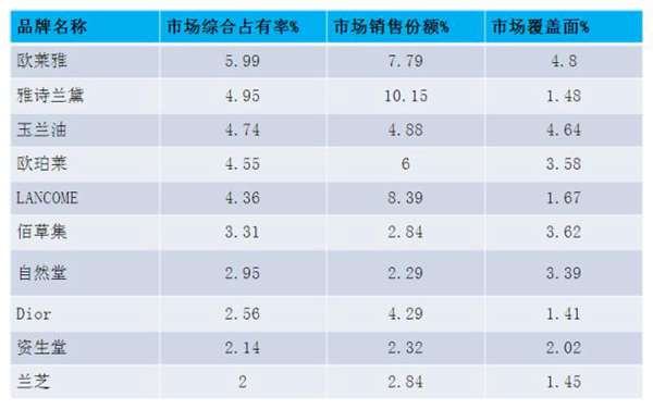 国内有什么好的化妆品品牌排行榜（化妆品排行榜前十名）