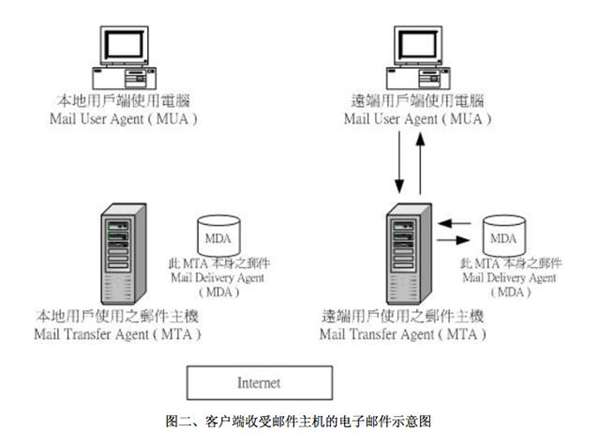 邮件服务器运作原理 收发机制和相关术语