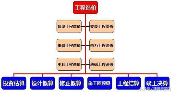 工程造价是什么类别（带您了解最正确的工程造价）