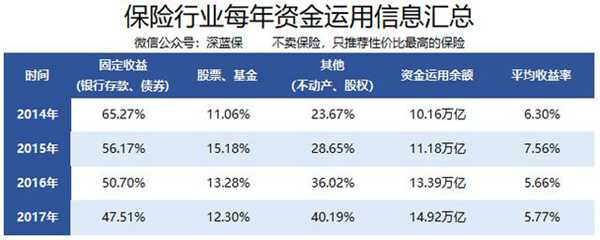 保险公司投资收益分析，钱投在了哪里，收益有多少？