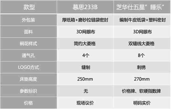 一万元买床垫，慕思床垫和芝华仕五星床垫选哪家？