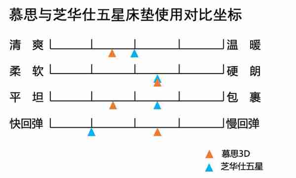 一万元买床垫，慕思床垫和芝华仕五星床垫选哪家？