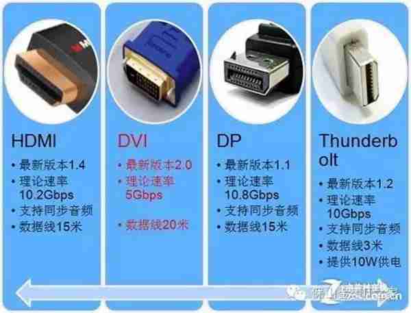 带你认识VGA HDMI DVI DP接口是什么