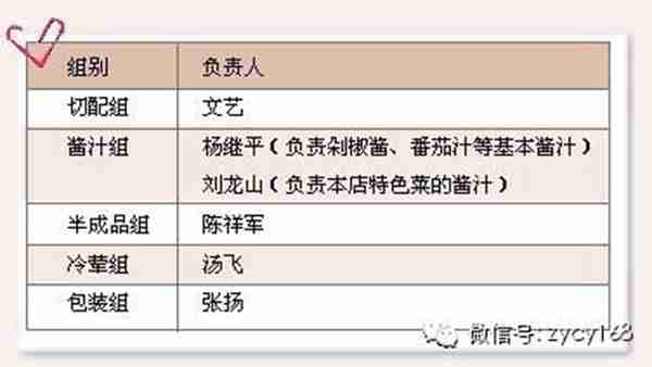 四步精简菜单，五张表格搞定厨房，餐厅利润翻番！