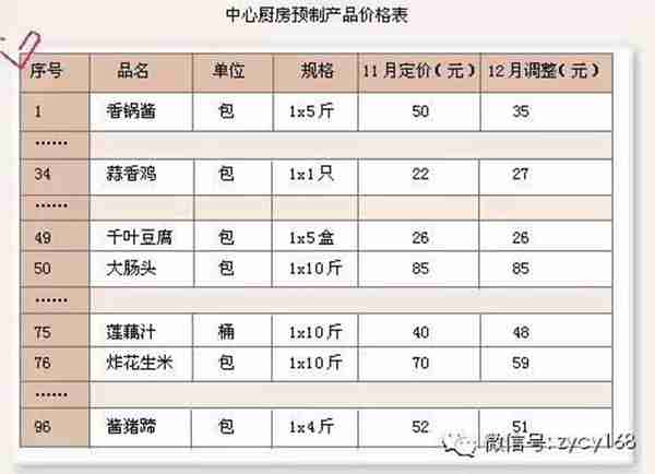 四步精简菜单，五张表格搞定厨房，餐厅利润翻番！